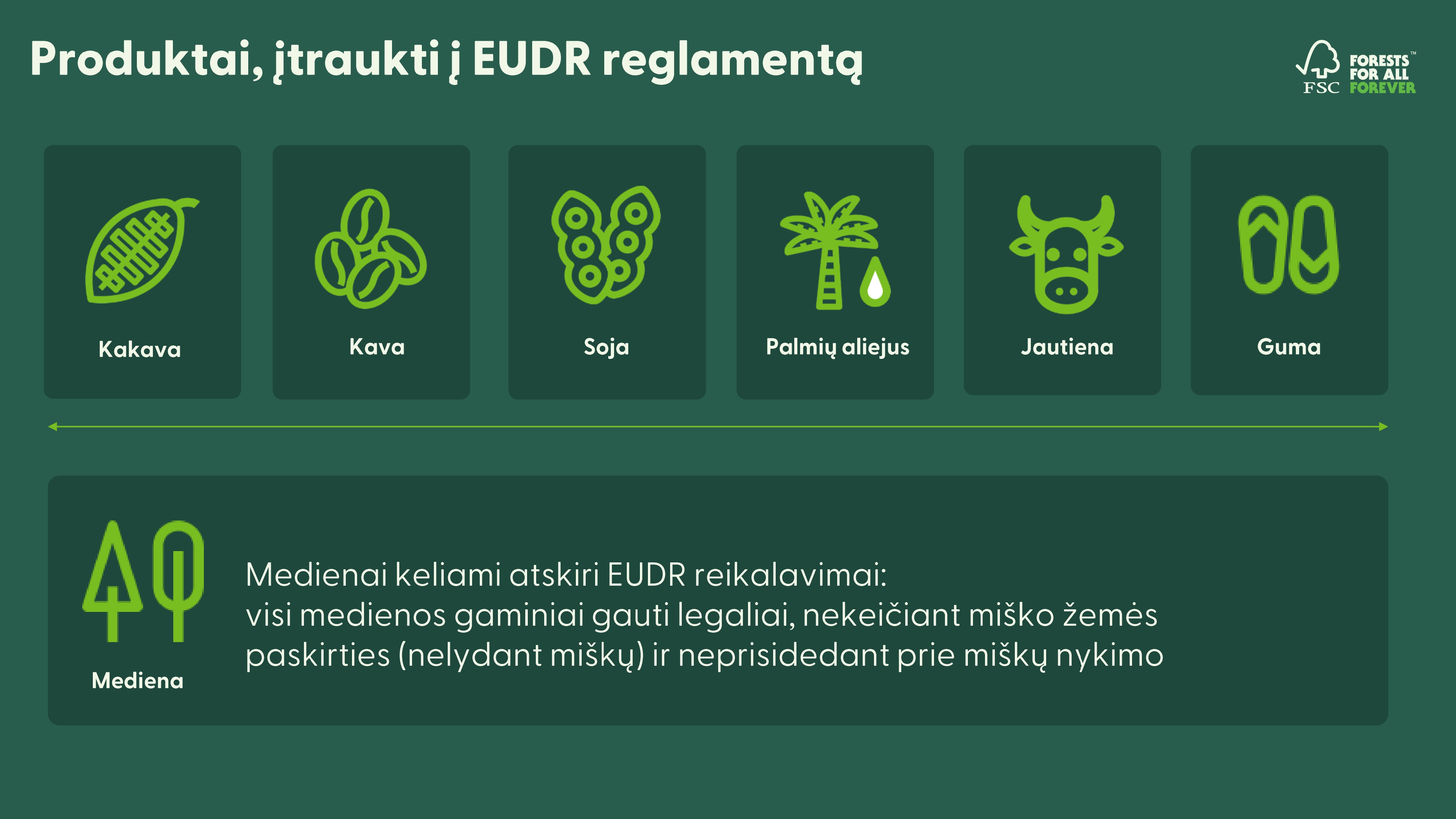 Produktai, įtraukti į EUDR reglamentą